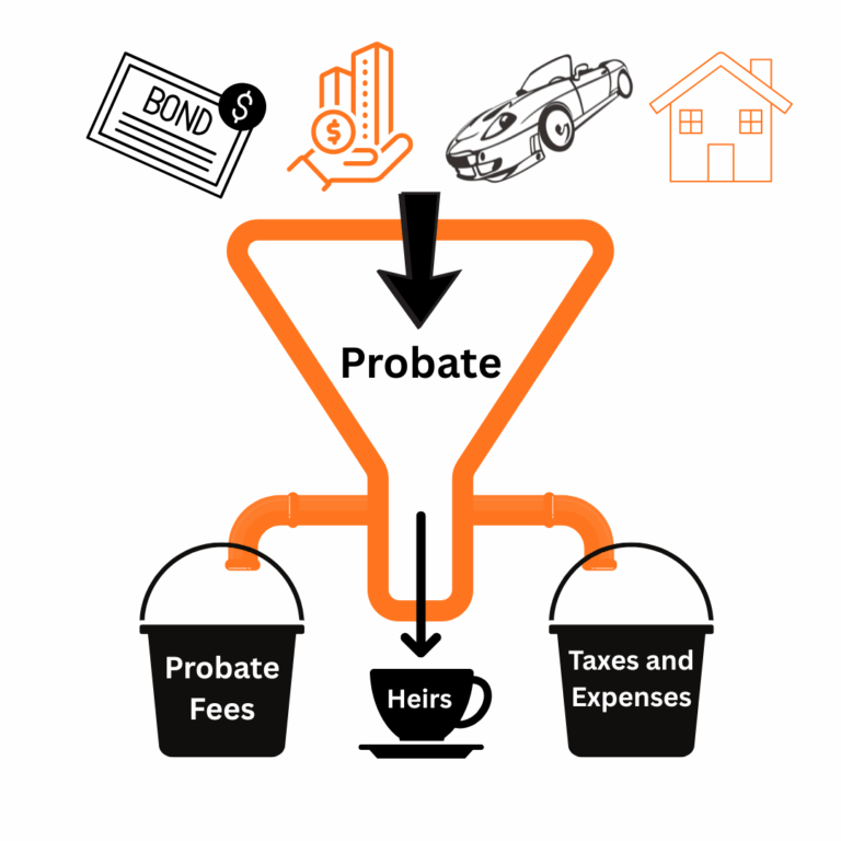 California probate problems